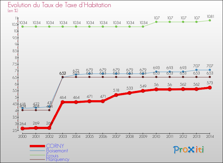 Evolution du taux de la taxe d'habitation pour CORNY et les communes proches de 2000 à 2014 Comparaison des taux de la taxe d'habitation pour CORNY et les communes voisines de 2000 à 2014