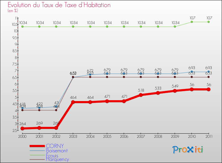 Evolution du taux de la taxe d'habitation pour CORNY et les communes proches Comparaison des taux de la taxe d'habitation pour CORNY et les communes voisines