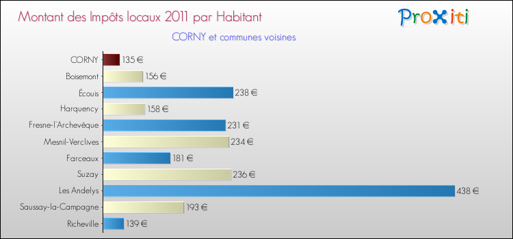 Montant des impôts locaux par Habitant pour CORNY et les communes proches Comparaison des impôts locaux par habitant pour CORNY et les communes voisines