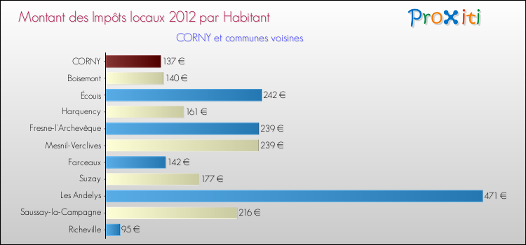 Montant des impôts locaux par Habitant pour CORNY et les communes proches Comparaison des impôts locaux par habitant pour CORNY et les communes voisines