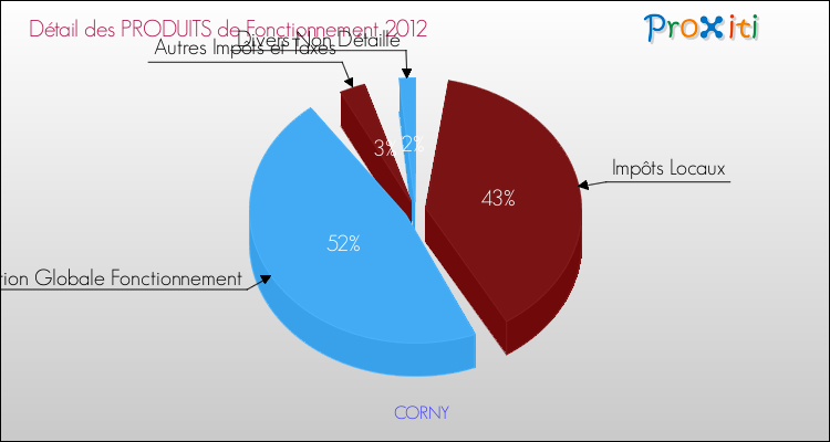 Décomposition du Budget de Fonctionnement 2012 de la commune de CORNY Budget de Fonctionnement 2012 pour la commune de CORNY