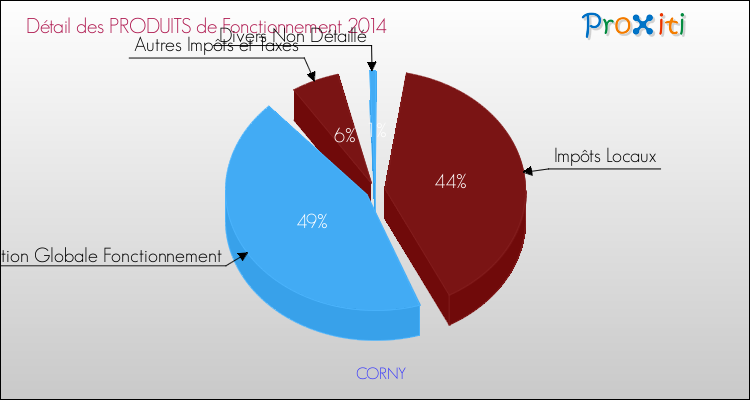 Décomposition du Budget de Fonctionnement 2014 de la commune de CORNY Budget de Fonctionnement 2014 pour la commune de CORNY