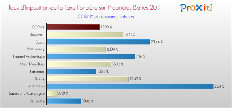Taux d'imposition de la taxe foncière sur le bati 2011 pour CORNY et les communes proches Comparaison des taux d'imposition de la taxe foncière sur le bati 2011 pour CORNY et les communes voisines