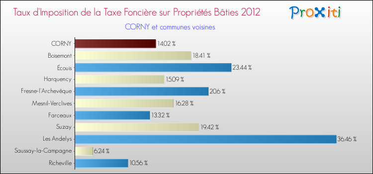 Taux d'imposition de la taxe foncière sur le bati 2012 pour CORNY et les communes proches Comparaison des taux d'imposition de la taxe foncière sur le bati 2012 pour CORNY et les communes voisines