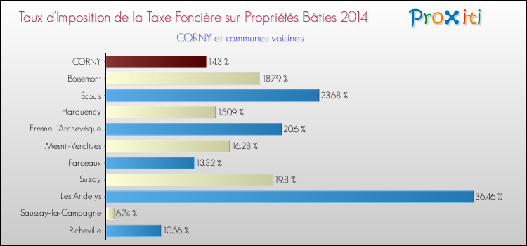 Taux d'imposition de la taxe foncière sur le bati 2014 pour CORNY et les communes proches Comparaison des taux d'imposition de la taxe foncière sur le bati 2014 pour CORNY et les communes voisines