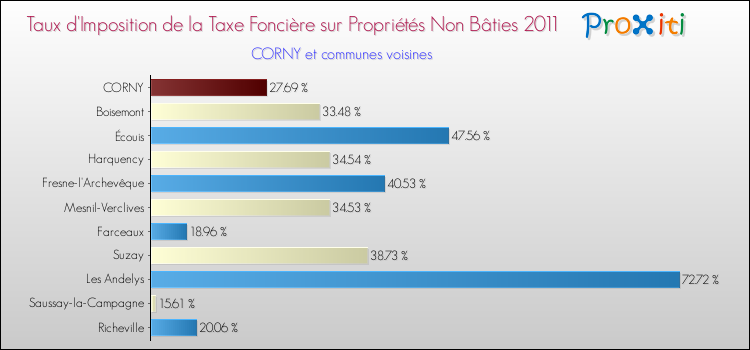 Taux d'imposition de la taxe foncière sur les immeubles et terrains non batis 2011 pour CORNY et les communes proches Comparaison des taux d'imposition de la taxe foncière sur les immeubles et terrains non batis 2011 pour CORNY et les communes voisines