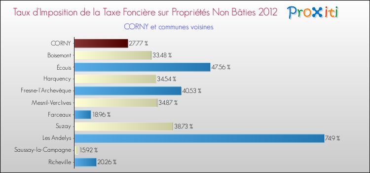 Taux d'imposition de la taxe foncière sur les immeubles et terrains non batis 2012 pour CORNY et les communes proches Comparaison des taux d'imposition de la taxe foncière sur les immeubles et terrains non batis 2012 pour CORNY et les communes voisines