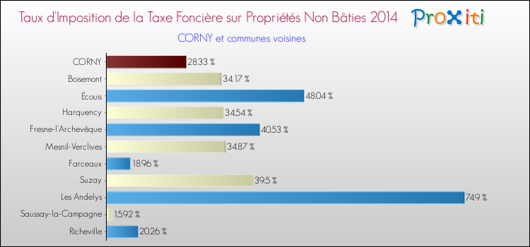 Taux d'imposition de la taxe foncière sur les immeubles et terrains non batis 2014 pour CORNY et les communes proches Comparaison des taux d'imposition de la taxe foncière sur les immeubles et terrains non batis 2014 pour CORNY et les communes voisines