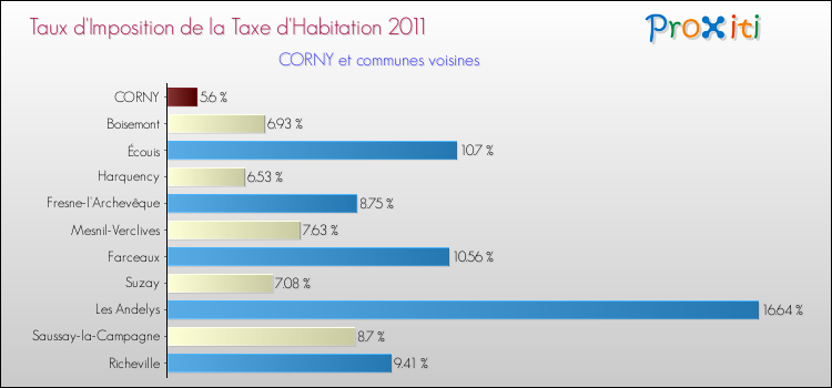 Taux d'imposition de la taxe d'habitation 2011 pour CORNY et les communes proches Comparaison des taux d'imposition de la taxe d'habitation 2011 pour CORNY et les communes voisines