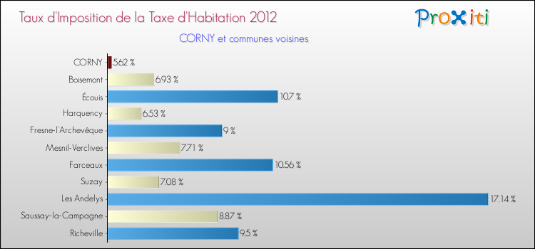Taux d'imposition de la taxe d'habitation 2012 pour CORNY et les communes proches Comparaison des taux d'imposition de la taxe d'habitation 2012 pour CORNY et les communes voisines