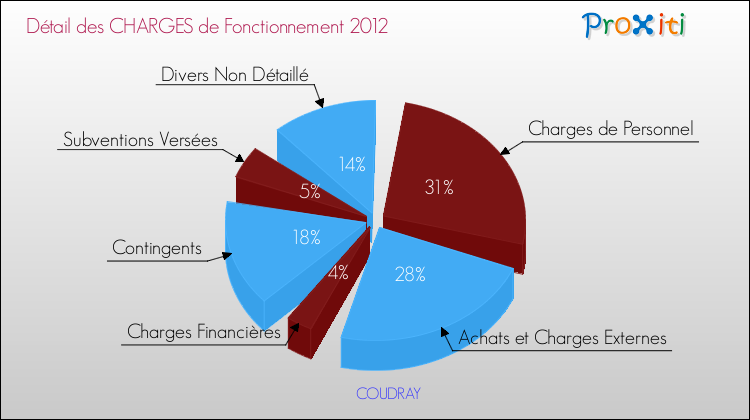 Décomposition des Charges de Fonctionnement 2012 de la commune de COUDRAY Charges de Fonctionnement 2012 pour la commune de COUDRAY