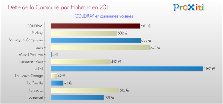 Dette par habitant de la commune en 2011 pour COUDRAY et les communes proches Comparaison de la dette par habitant de la commune en 2011 pour COUDRAY et les communes voisines