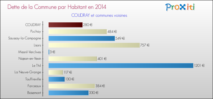 Dette par habitant de la commune en 2014 pour COUDRAY et les communes proches Comparaison de la dette par habitant de la commune en 2014 pour COUDRAY et les communes voisines