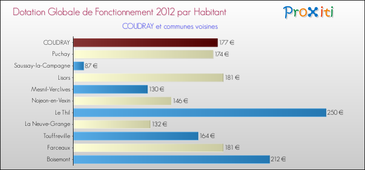 Montant des dotations globales de fonctionnement DGF par Habitant pour COUDRAY et les communes proches Comparaison des des dotations globales de fonctionnement DGF par habitant pour COUDRAY et les communes voisines