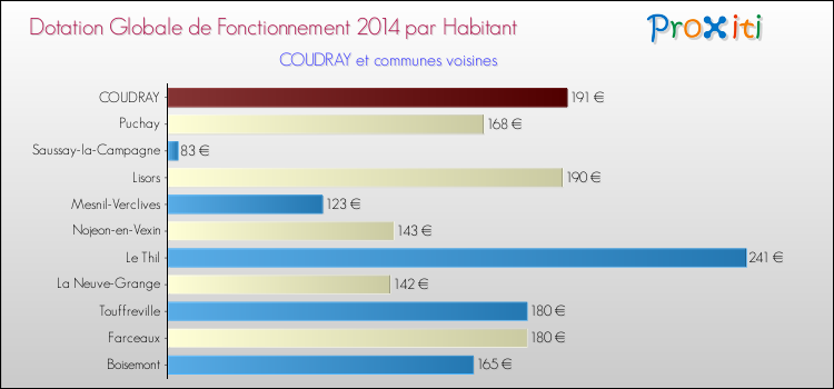 Montant des dotations globales de fonctionnement DGF par Habitant pour COUDRAY et les communes proches en 2014. Comparaison des des dotations globales de fonctionnement DGF par habitant pour COUDRAY et les communes voisines en 2014.