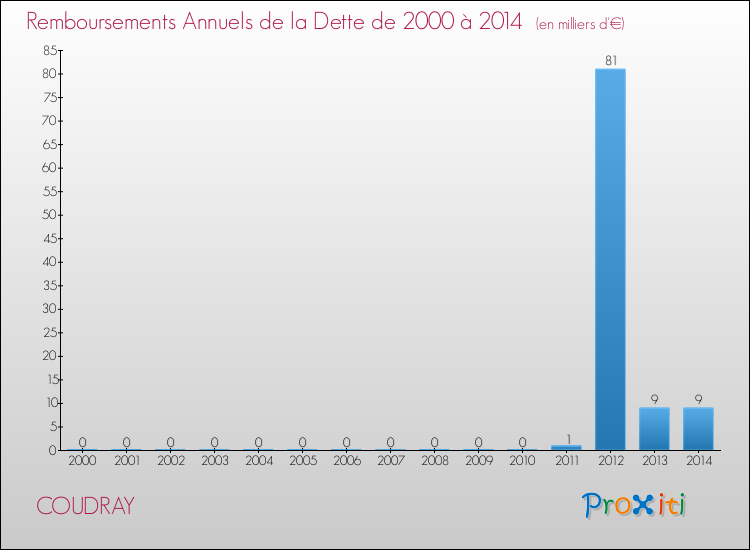 Evolution de l'annuité de la dette pour la commune de COUDRAY de 2000 à 2014 Annuités de la dette pour COUDRAY de 2000 à 2014