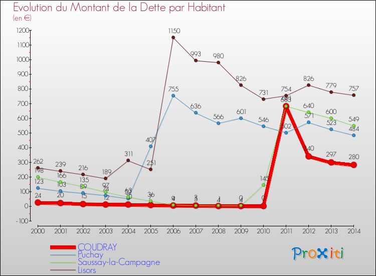 Evolution de la dette par habitant pour la commune de COUDRAY et les communes proches de 2000 à 2014 Comparaison de la dette par habitant pour COUDRAY et les communes voisines de 2000 à 2014