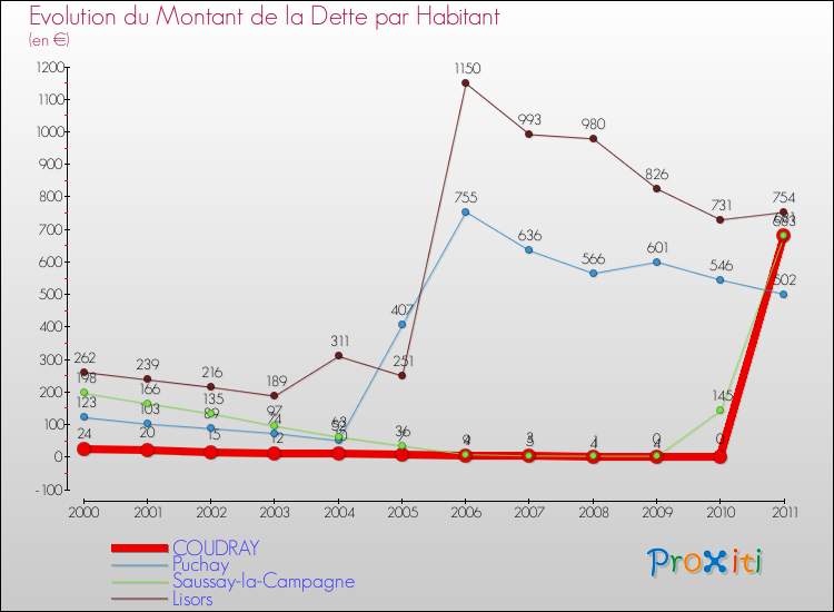 Evolution de la dette par habitant pour la commune de COUDRAY et les communes proches Comparaison de la dette par habitant pour COUDRAY et les communes voisines