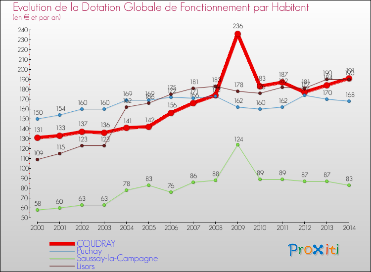 Evolution et montant de la dotation globale de fonctionnement par Habitant pour COUDRAY et les communes proches de 2000 à 2014. Comparaison des dotations globales de fonctionnement par habitant pour COUDRAY et les communes voisines de 2000 à 2014.