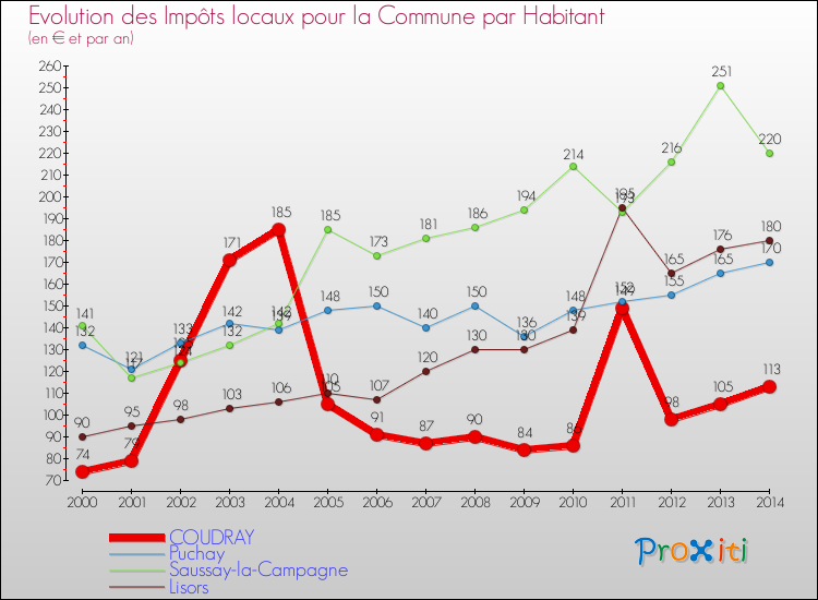 Evolution et montant des impôts locaux par Habitant pour COUDRAY et les communes proches de 2000 à 2014 Comparaison des impôts locaux par habitant pour COUDRAY et les communes voisines de 2000 à 2014