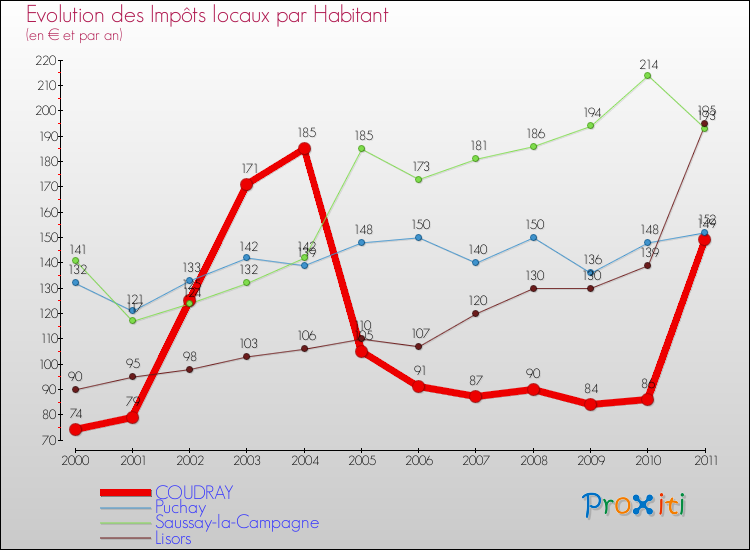 Evolution et montant des impôts locaux par Habitant pour COUDRAY et les communes proches Comparaison des impôts locaux par habitant pour COUDRAY et les communes voisines