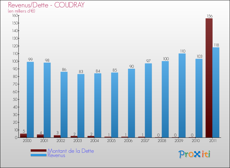Evolution comparée de la dette et des revenus pour la commune de COUDRAY de 2000 à 2011 Comparaison de la dette et des revenus pour COUDRAY de 2000 à 2011