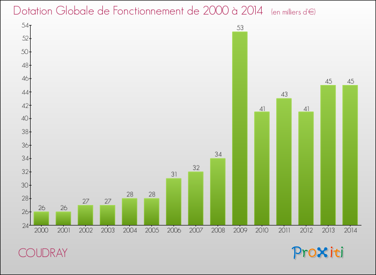 Evolution du montant de la Dotation Globale de Fonctionnement pour la commune de COUDRAY de 2000 à 2014 Evolution du montant de la Dotation Globale de Fonctionnement pour COUDRAY de 2000 à 2014