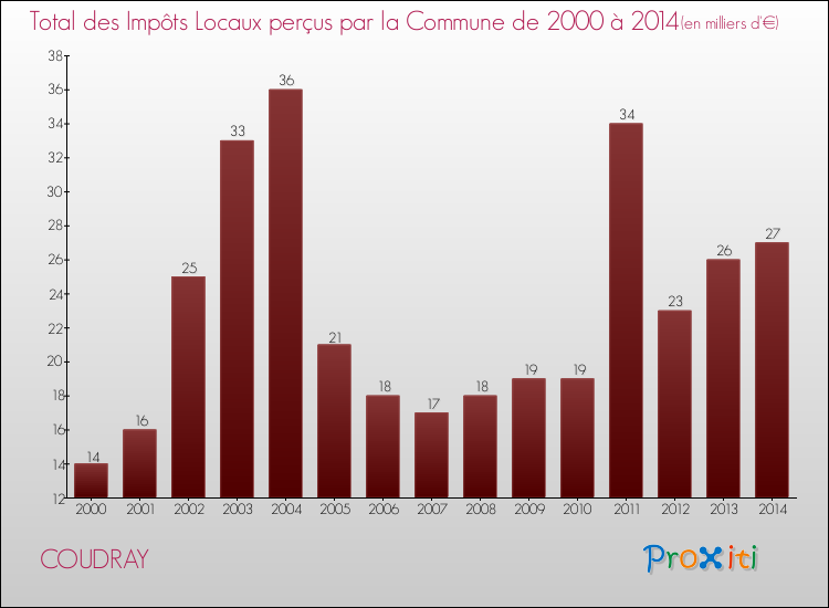 Evolution des Impôts Locaux pour la commune de COUDRAY de 2000 à 2014 Evolution des Impôts Locaux pour COUDRAY de 2000 à 2014