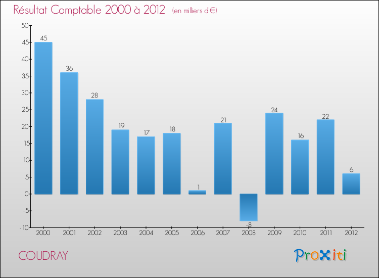 Evolution du résultat comptable pour la commune de COUDRAY de 2000 à 2012 Evolution du résultat comptable pour COUDRAY de 2000 à 2012
