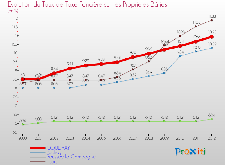 Evolution du taux de la taxe foncière sur le bati pour COUDRAY et les communes proches de 2000 à 2012 Comparaison des taux de taxe foncière sur le bati pour COUDRAY et les communes voisines de 2000 à 2012