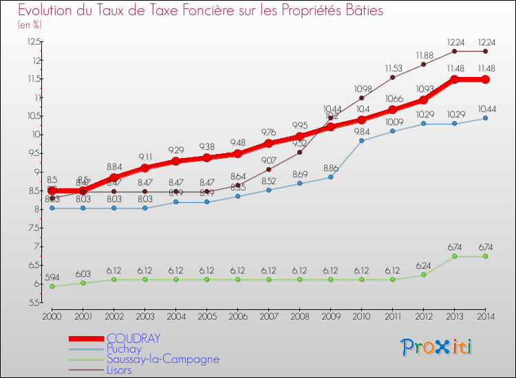 Evolution du taux de la taxe foncière sur le bati pour COUDRAY et les communes proches de 2000 à 2014 Comparaison des taux de taxe foncière sur le bati pour COUDRAY et les communes voisines de 2000 à 2014
