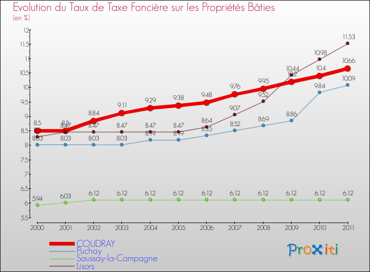 Evolution du taux de la taxe foncière sur le bati pour COUDRAY et les communes proches Comparaison des taux de taxe foncière sur le bati pour COUDRAY et les communes voisines