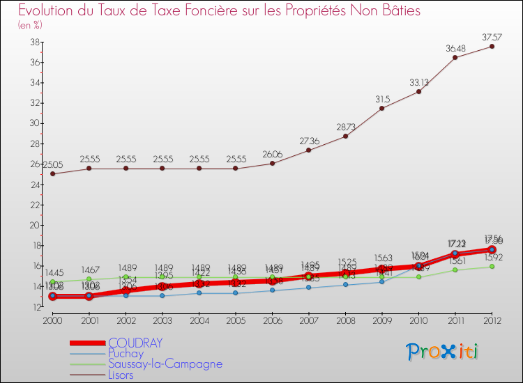 Evolution du taux de la taxe foncière sur les immeubles et terrains non batis pour COUDRAY et les communes proches de 2000 à 2012 Comparaison des taux de la taxe foncière sur les immeubles et terrains non batis pour COUDRAY et les communes voisines de 2000 à 2012