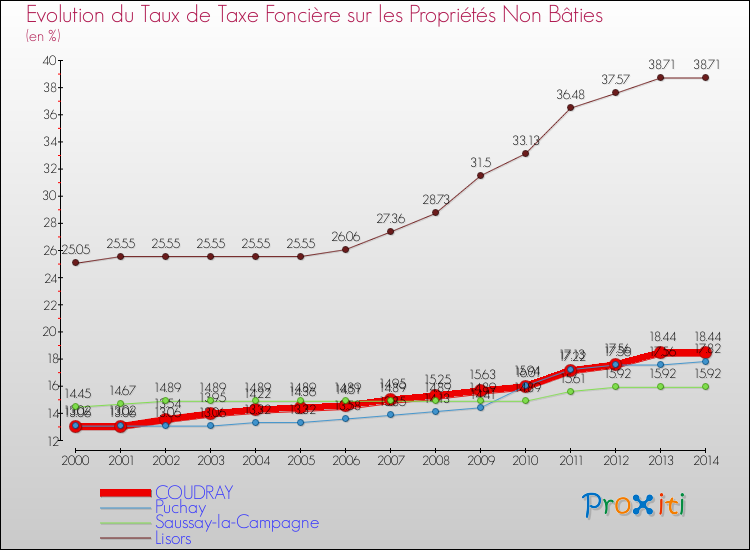 Evolution du taux de la taxe foncière sur les immeubles et terrains non batis pour COUDRAY et les communes proches de 2000 à 2014 Comparaison des taux de la taxe foncière sur les immeubles et terrains non batis pour COUDRAY et les communes voisines de 2000 à 2014