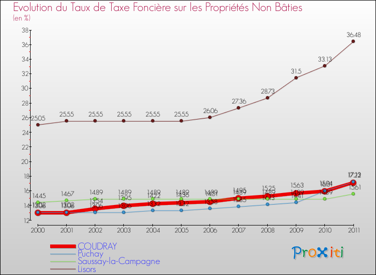 Evolution du taux de la taxe foncière sur les immeubles et terrains non batis pour COUDRAY et les communes proches Comparaison des taux de la taxe foncière sur les immeubles et terrains non batis pour COUDRAY et les communes voisines