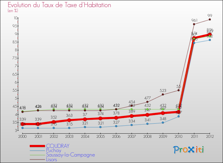 Evolution du taux de la taxe d'habitation pour COUDRAY et les communes proches Comparaison des taux de la taxe d'habitation pour COUDRAY et les communes voisines