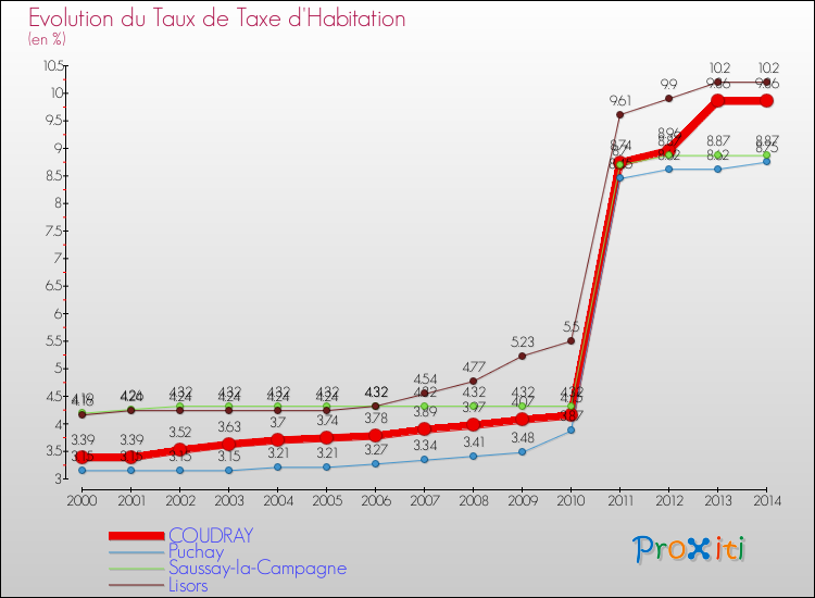 Evolution du taux de la taxe d'habitation pour COUDRAY et les communes proches de 2000 à 2014 Comparaison des taux de la taxe d'habitation pour COUDRAY et les communes voisines de 2000 à 2014