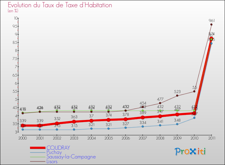 Evolution du taux de la taxe d'habitation pour COUDRAY et les communes proches Comparaison des taux de la taxe d'habitation pour COUDRAY et les communes voisines