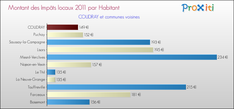 Montant des impôts locaux par Habitant pour COUDRAY et les communes proches Comparaison des impôts locaux par habitant pour COUDRAY et les communes voisines
