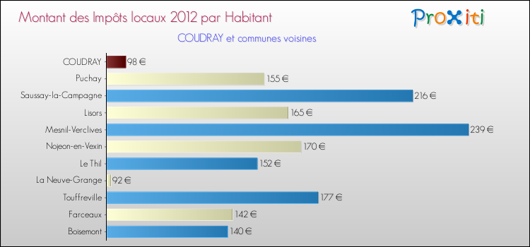 Montant des impôts locaux par Habitant pour COUDRAY et les communes proches Comparaison des impôts locaux par habitant pour COUDRAY et les communes voisines