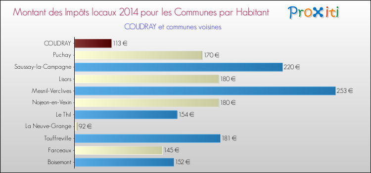 Montant des impôts locaux par Habitant pour COUDRAY et les communes proches en 2014 Comparaison des impôts locaux par habitant pour COUDRAY et les communes voisines en 2014