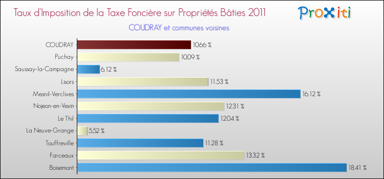 Taux d'imposition de la taxe foncière sur le bati 2011 pour COUDRAY et les communes proches Comparaison des taux d'imposition de la taxe foncière sur le bati 2011 pour COUDRAY et les communes voisines