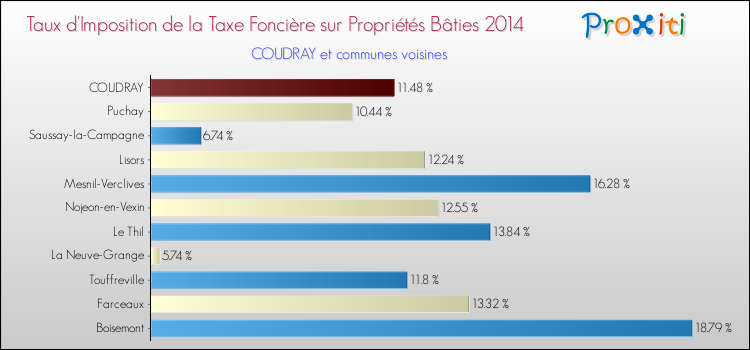 Taux d'imposition de la taxe foncière sur le bati 2014 pour COUDRAY et les communes proches Comparaison des taux d'imposition de la taxe foncière sur le bati 2014 pour COUDRAY et les communes voisines