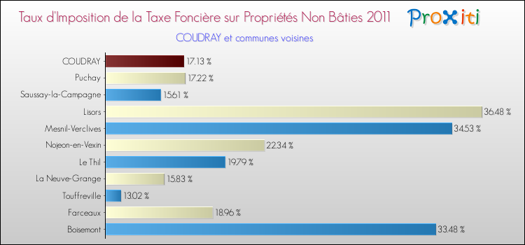 Taux d'imposition de la taxe foncière sur les immeubles et terrains non batis 2011 pour COUDRAY et les communes proches Comparaison des taux d'imposition de la taxe foncière sur les immeubles et terrains non batis 2011 pour COUDRAY et les communes voisines