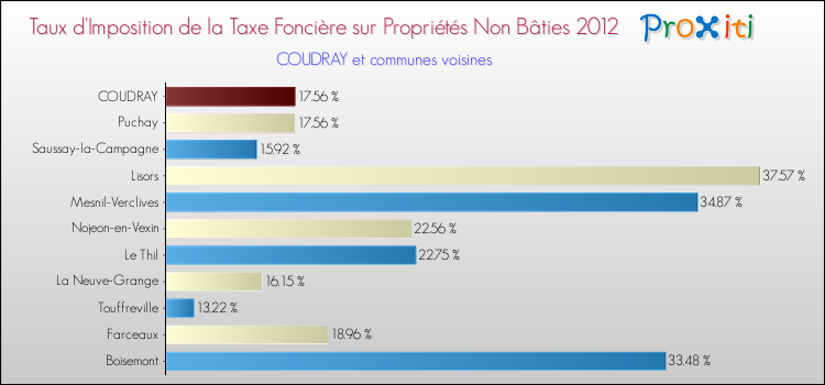 Taux d'imposition de la taxe foncière sur les immeubles et terrains non batis 2012 pour COUDRAY et les communes proches Comparaison des taux d'imposition de la taxe foncière sur les immeubles et terrains non batis 2012 pour COUDRAY et les communes voisines