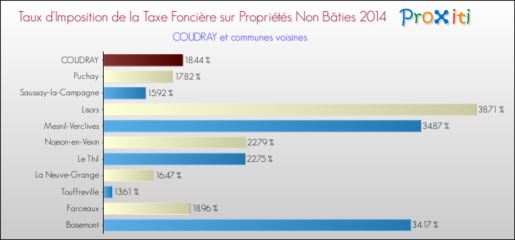 Taux d'imposition de la taxe foncière sur les immeubles et terrains non batis 2014 pour COUDRAY et les communes proches Comparaison des taux d'imposition de la taxe foncière sur les immeubles et terrains non batis 2014 pour COUDRAY et les communes voisines