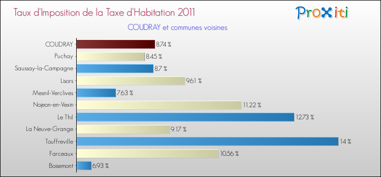 Taux d'imposition de la taxe d'habitation 2011 pour COUDRAY et les communes proches Comparaison des taux d'imposition de la taxe d'habitation 2011 pour COUDRAY et les communes voisines
