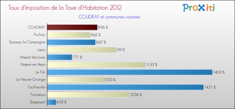 Taux d'imposition de la taxe d'habitation 2012 pour COUDRAY et les communes proches Comparaison des taux d'imposition de la taxe d'habitation 2012 pour COUDRAY et les communes voisines
