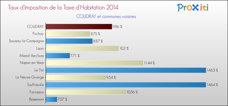 Taux d'imposition de la taxe d'habitation 2014 pour COUDRAY et les communes proches Comparaison des taux d'imposition de la taxe d'habitation 2014 pour COUDRAY et les communes voisines