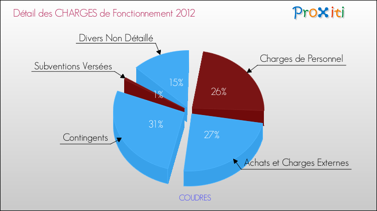 Décomposition des Charges de Fonctionnement 2012 de la commune de COUDRES Charges de Fonctionnement 2012 pour la commune de COUDRES